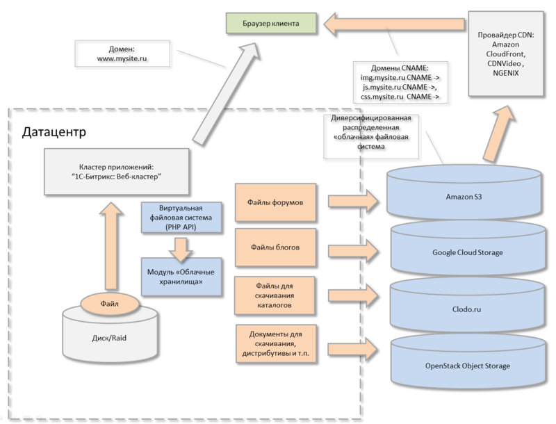 Терабайты файлов веб проекта — храним и раздаем