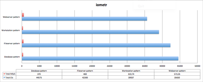Тестирование Fusion io ioDrive2 Тестирование Fusion io ioDrive2