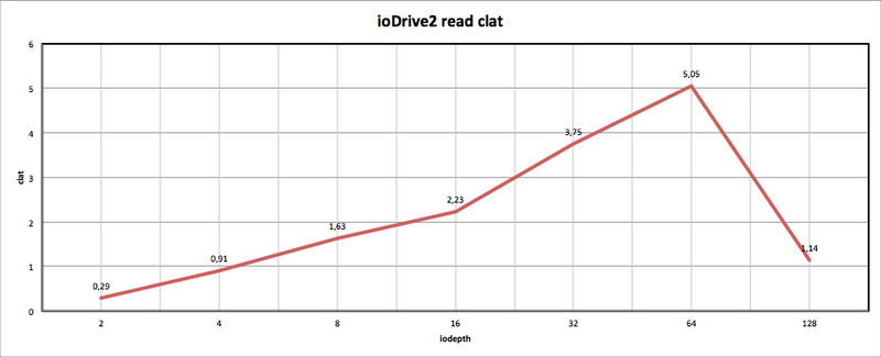 Тестирование Fusion io ioDrive2 Тестирование Fusion io ioDrive2