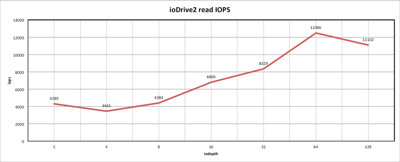 Тестирование Fusion io ioDrive2