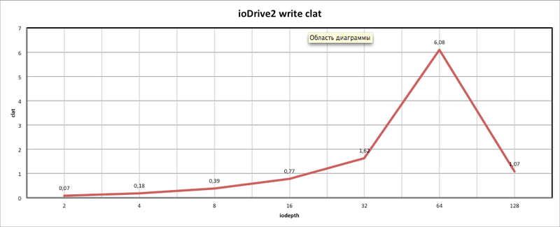 Тестирование Fusion io ioDrive2 Тестирование Fusion io ioDrive2