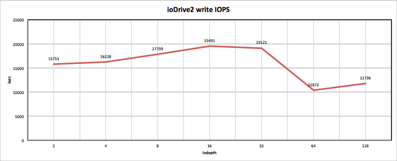 Тестирование Fusion io ioDrive2