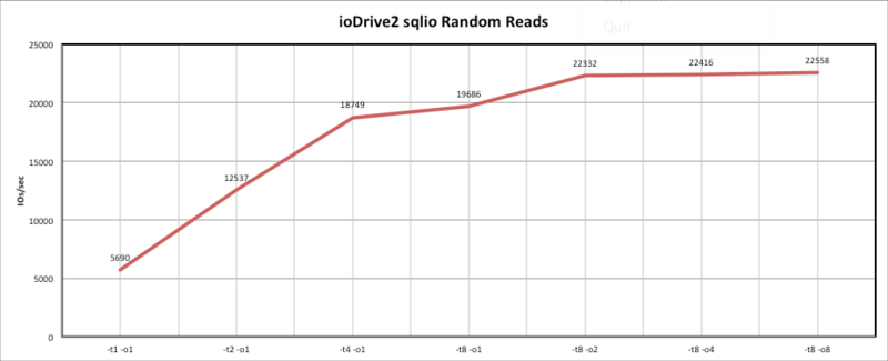 Тестирование Fusion io ioDrive2