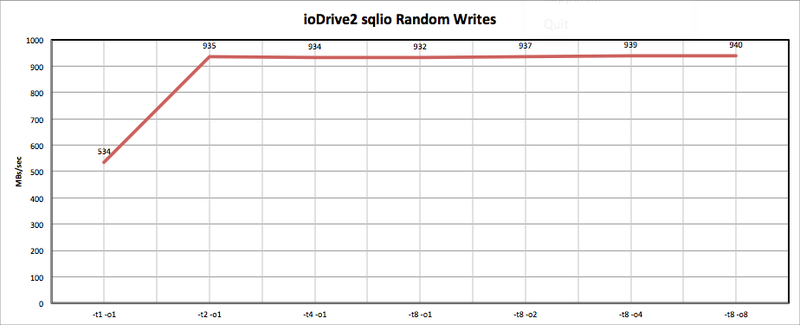 Тестирование Fusion io ioDrive2