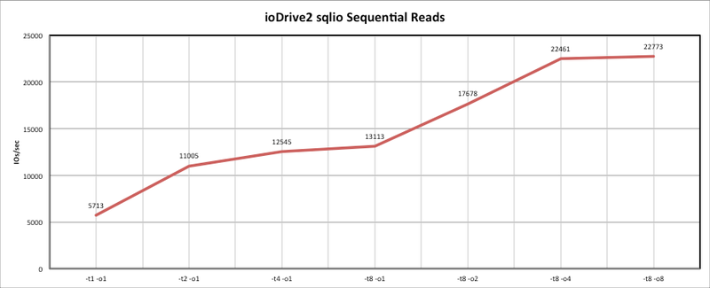 Тестирование Fusion io ioDrive2 Тестирование Fusion io ioDrive2