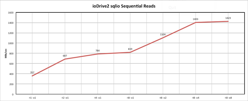 Тестирование Fusion io ioDrive2 Тестирование Fusion io ioDrive2