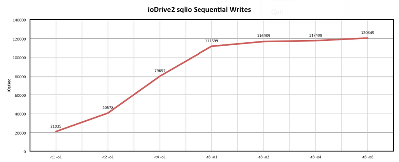 Тестирование Fusion io ioDrive2 Тестирование Fusion io ioDrive2