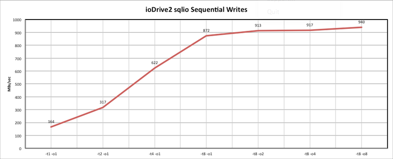 Тестирование Fusion io ioDrive2 Тестирование Fusion io ioDrive2