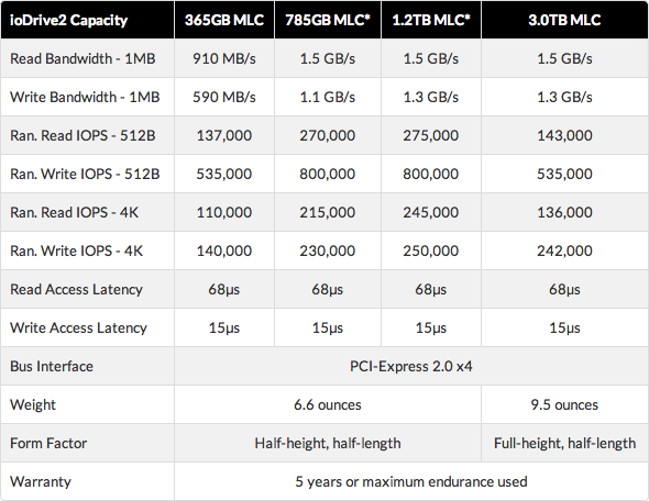 Тестирование Fusion io ioDrive2 Тестирование Fusion io ioDrive2