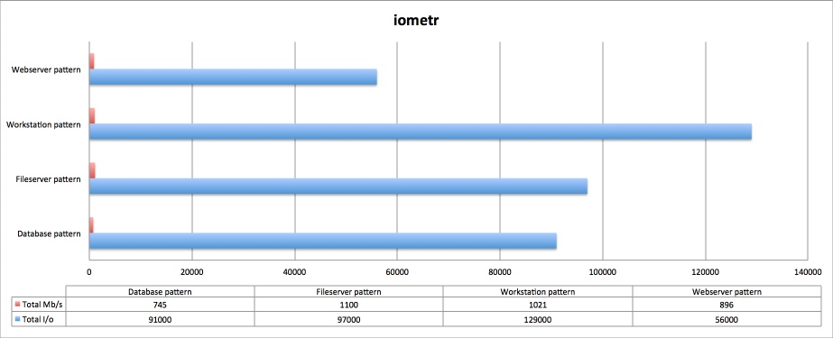 Тестирование IBM FlashSystem 820