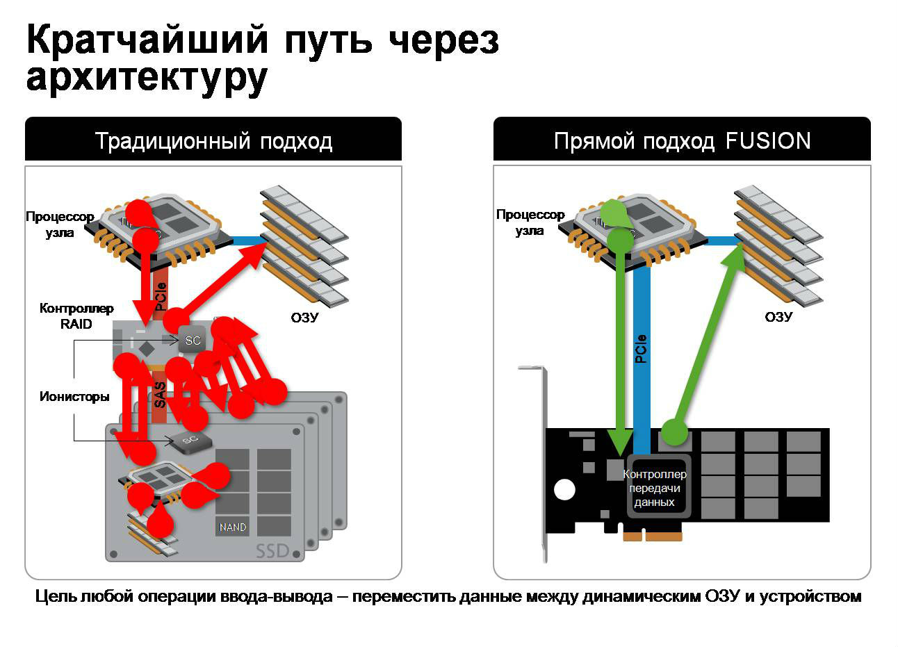 Тестирование и сравнение карт Fusion io ioScale и ioDrive2