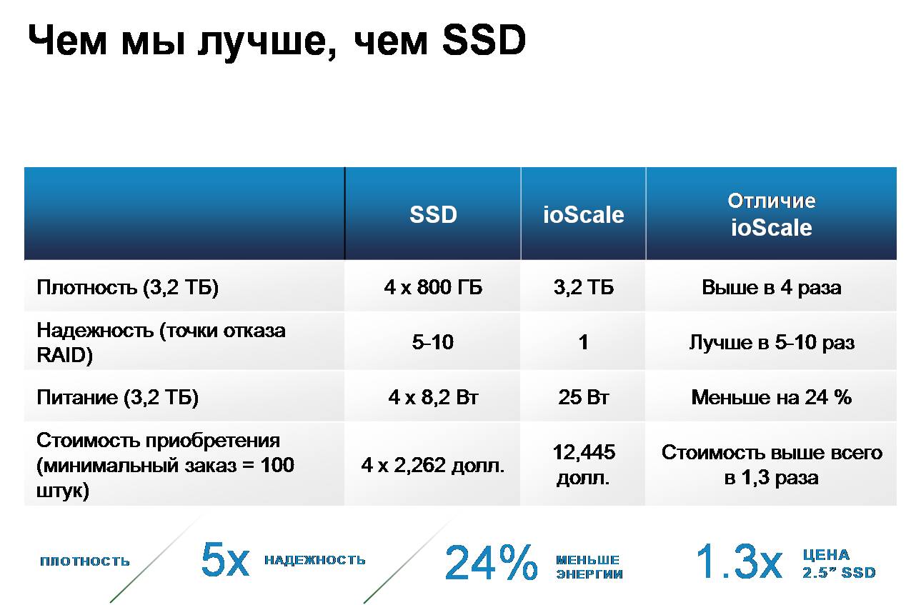 Тестирование и сравнение карт Fusion io ioScale и ioDrive2 Тестирование и сравнение карт Fusion io ioScale и ioDrive2