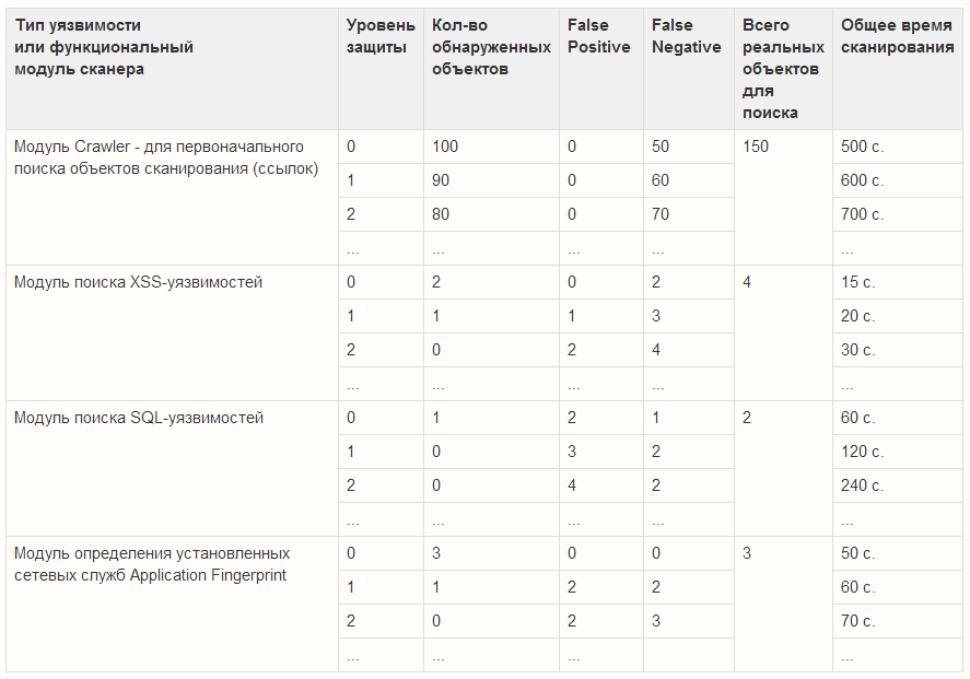 Тестирование сканеров безопасности веб приложений: подходы и критерии