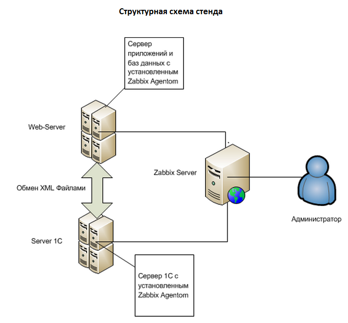 Тестирование выгрузки 200 000 товаров на сайт из 1С