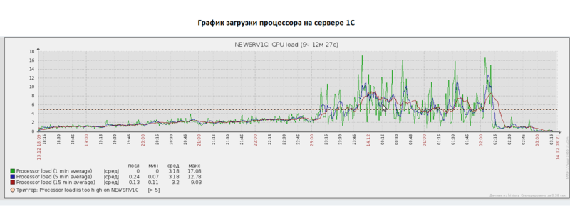 Тестирование выгрузки 200 000 товаров на сайт из 1С