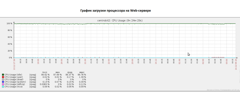 Тестирование выгрузки 200 000 товаров на сайт из 1С