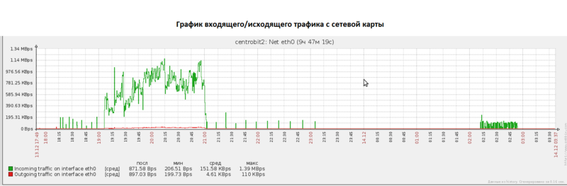 Тестирование выгрузки 200 000 товаров на сайт из 1С