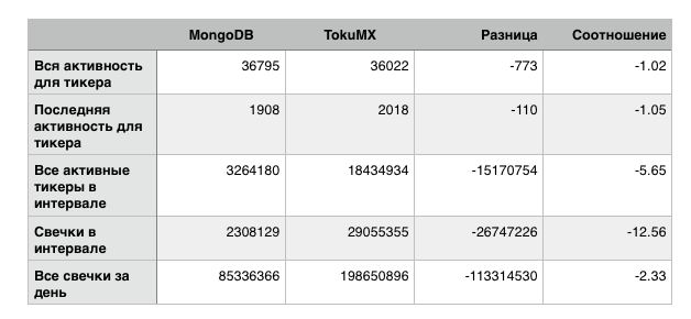 Тестирование «быстрой MongoDB» – TokuMX в условиях, близких к реальности image