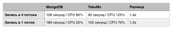 Тестирование «быстрой MongoDB» – TokuMX в условиях, близких к реальности image