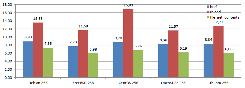 Тестируем ОС в качестве веб сервера