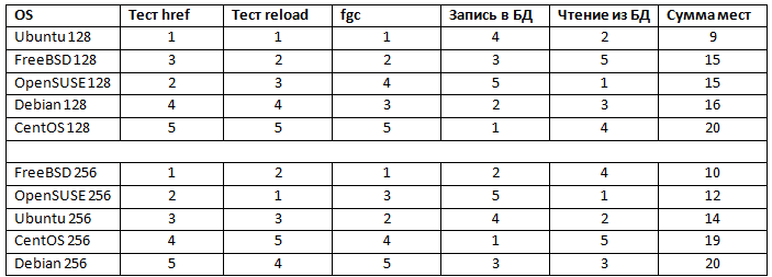 Тестируем ОС в качестве веб сервера