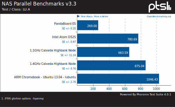 Тесты производительности Samsung Chromebook под Ubuntu 13.04