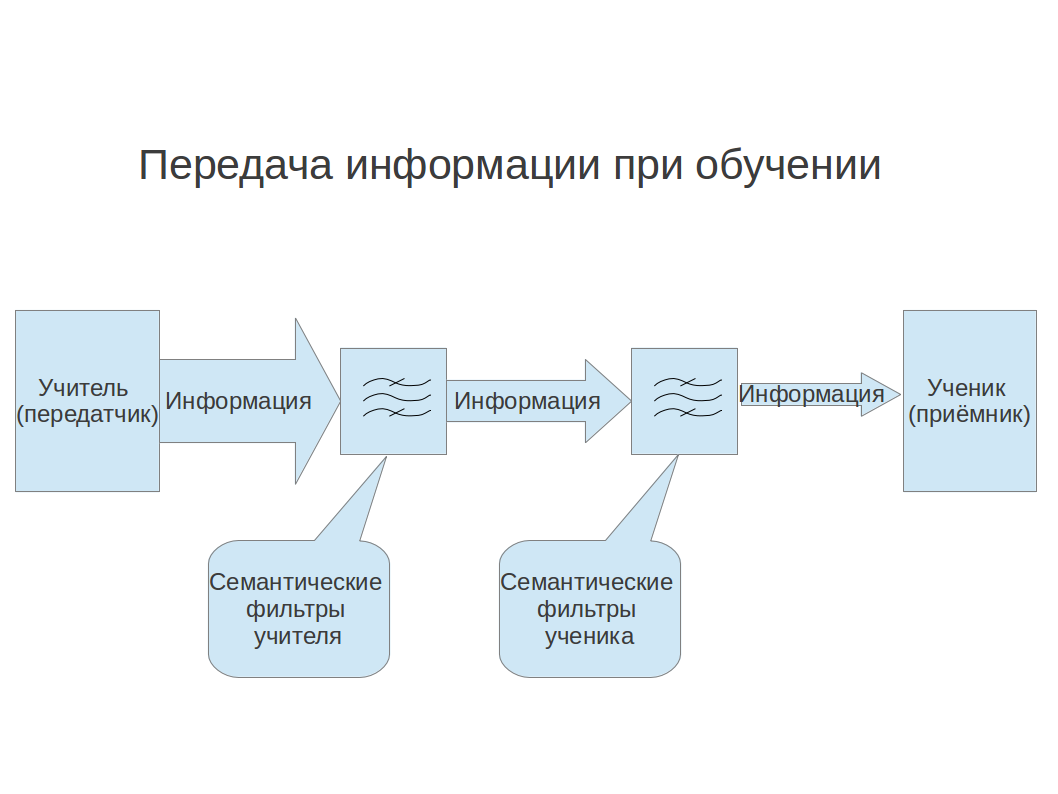 Передача информации при обучении