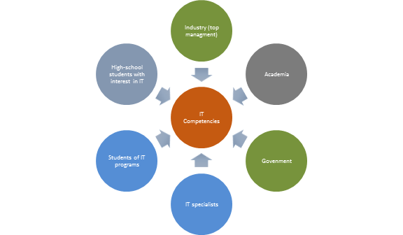 Тому ли мы учимся? Исследование о важности ИТ компетенций. Часть 1 Тому ли мы учимся? Исследование о важности ИТ компетенций. Часть 1