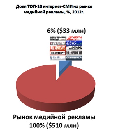 ТОП 10 сайтов интернет СМИ: аудитория, доходы, стоимость бизнеса