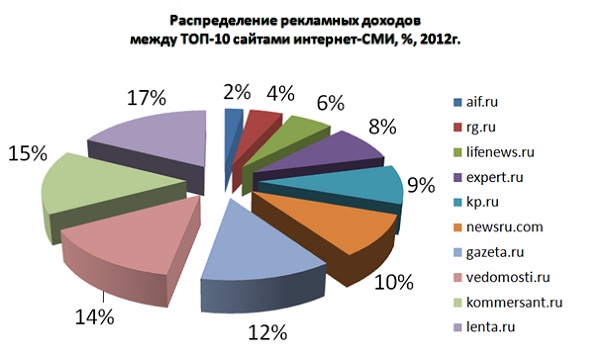 ТОП 10 сайтов интернет СМИ: аудитория, доходы, стоимость бизнеса