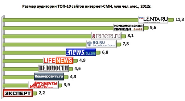 ТОП 10 сайтов интернет СМИ: аудитория, доходы, стоимость бизнеса ТОП 10 сайтов интернет СМИ: аудитория, доходы, стоимость бизнеса