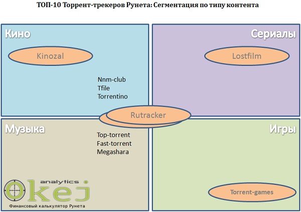 ТОП 10 торрент трекеров Рунета: аудитория, доходы, стоимость бизнеса