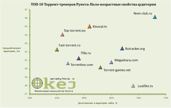 ТОП 10 торрент трекеров Рунета: аудитория, доходы, стоимость бизнеса