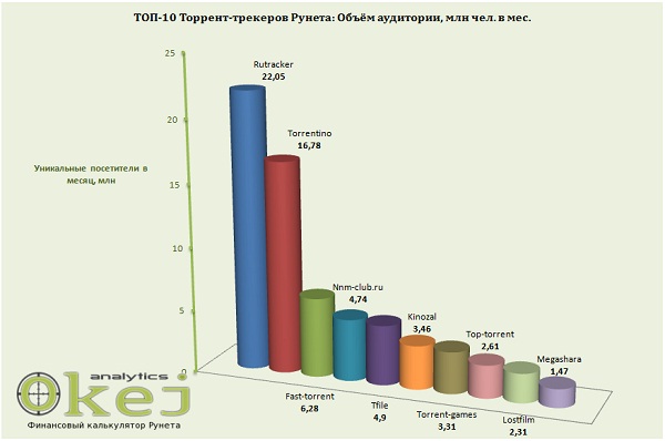ТОП 10 торрент трекеров Рунета: аудитория, доходы, стоимость бизнеса