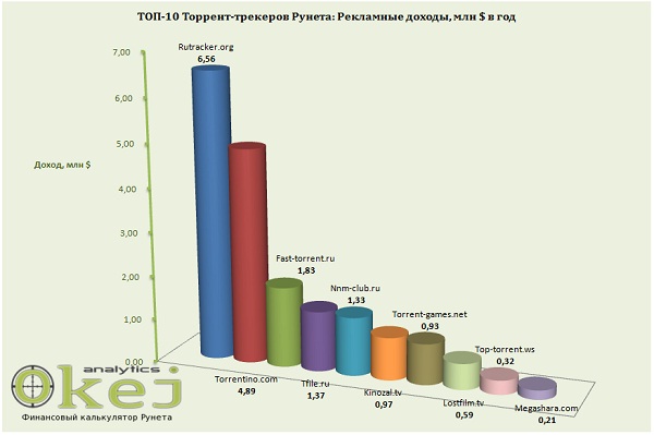 ТОП 10 торрент трекеров Рунета: аудитория, доходы, стоимость бизнеса