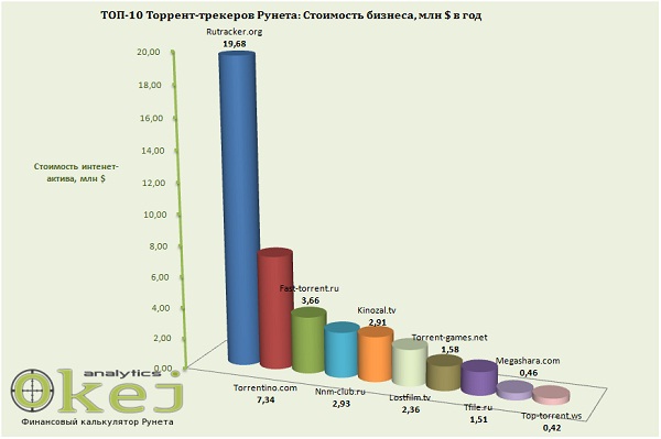 ТОП 10 торрент трекеров Рунета: аудитория, доходы, стоимость бизнеса