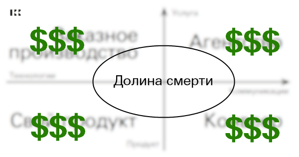 Траектория развития веб студии: агентство, производство, конвеер, продукт