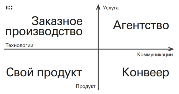 Траектория развития веб студии: агентство, производство, конвеер, продукт