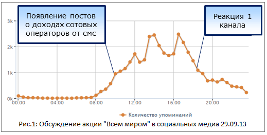 Акция реакция.