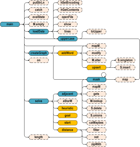 Трансмутации слов друг в друга: решение на языке Haskell