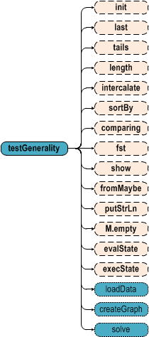 Трансмутации слов друг в друга: решение на языке Haskell