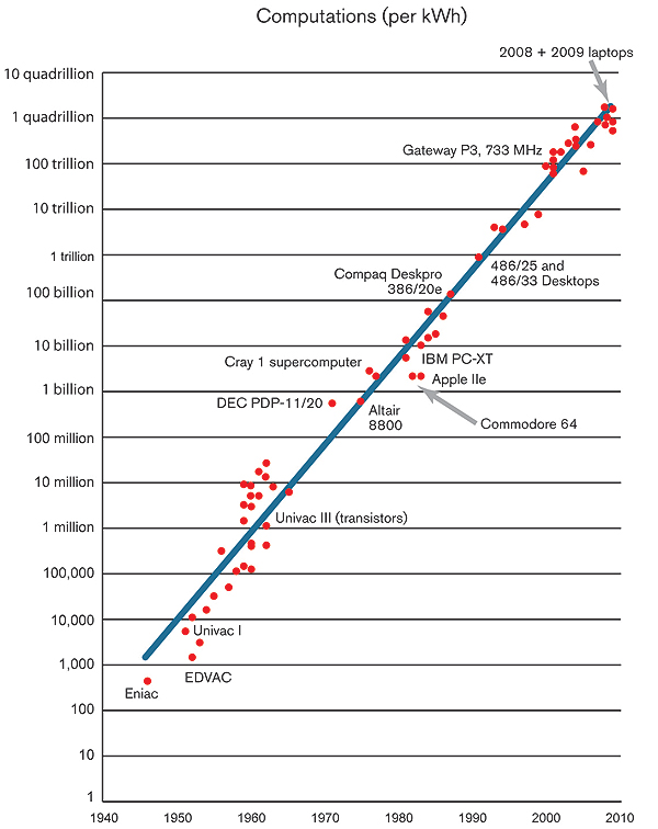 Koomey&#39;s law