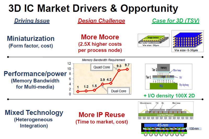 Трёхмерная интеграция: что это и зачем? Трёхмерная интеграция: что это и зачем?