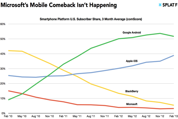 По числу пользователей в США Microsoft Windows Phone уступает основным мобильным платформам