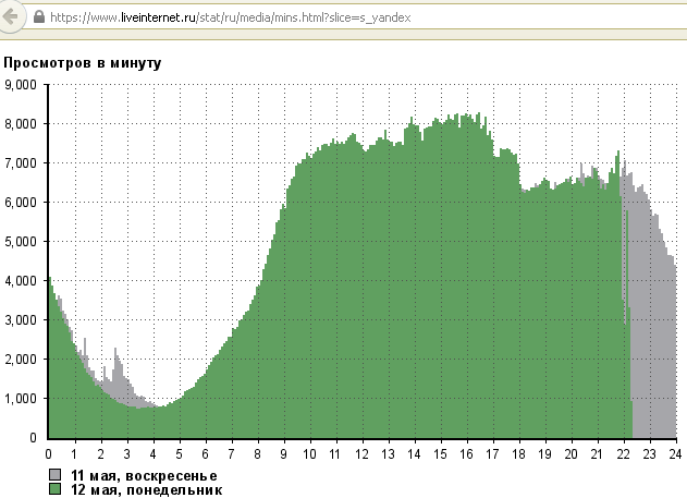 Статистика Яндекс 12 мая 2014