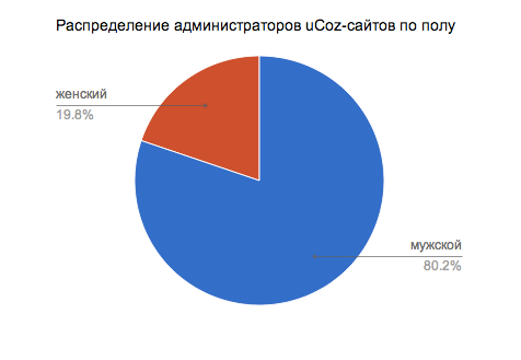 Статистика измен мужчин в россии. Статистика измен по полу. Статистика измен мужского и женского пола. Статистика измен по полам. Статистика измен мужчин.