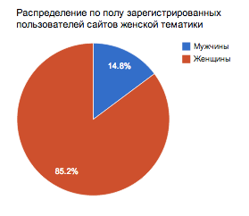 uCoz — статистика пользователей системы за семь лет Распределению по полу uID аккаунтов на сайтах мужской и женской тематики