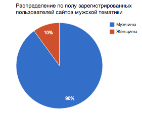 Распределению по полу uID аккаунтов на сайтах мужской и женской тематики