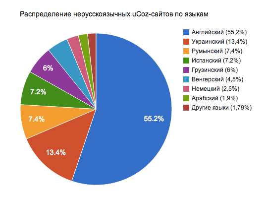 uCoz — статистика пользователей системы за семь лет Распределение нерускоязчных сайтов в системе uCoz