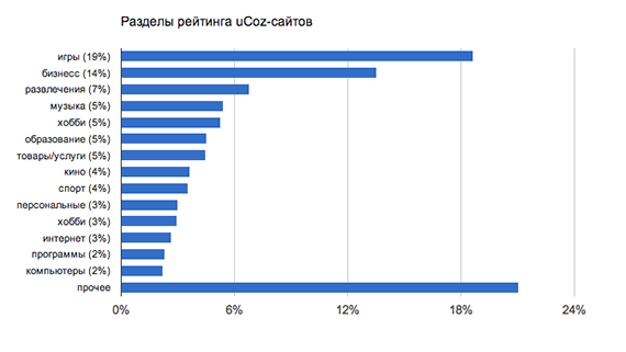 uCoz — статистика пользователей системы за семь лет Распределение сайтов по категориям в ТОП uCoz